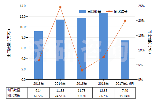 2013-2017年6月中國其他無環(huán)酰胺及其衍生物以及它們的鹽(HS29241990)出口量及增速統(tǒng)計 2013-2017年6月中國其他無環(huán)酰胺及其衍生物以及它們的鹽(HS29241990)出口量及增速統(tǒng)計